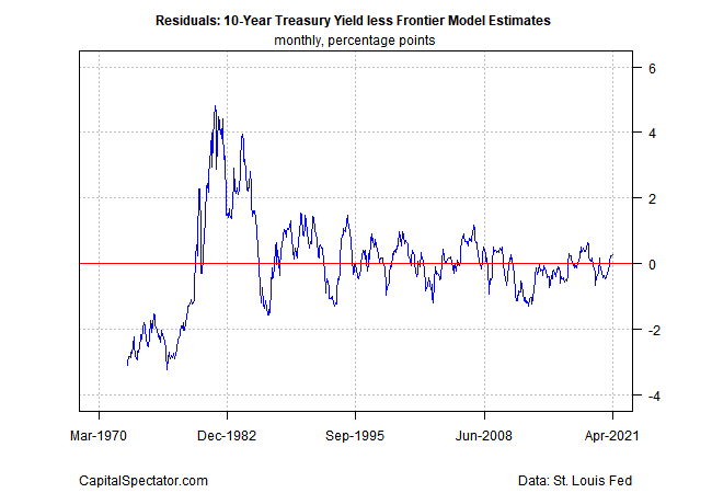 10 Year Treasury Yield Monthly Chart