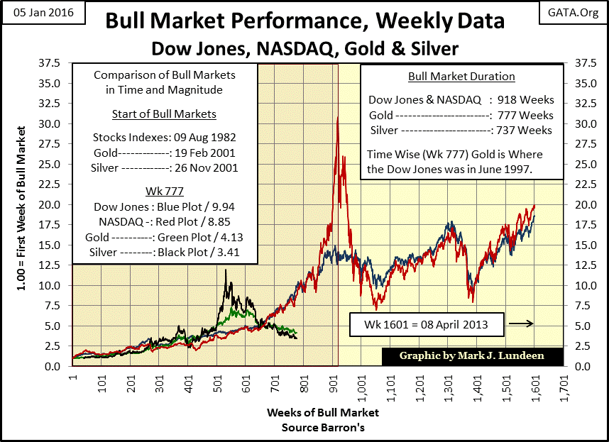 Bull Market Performance Weekly Data