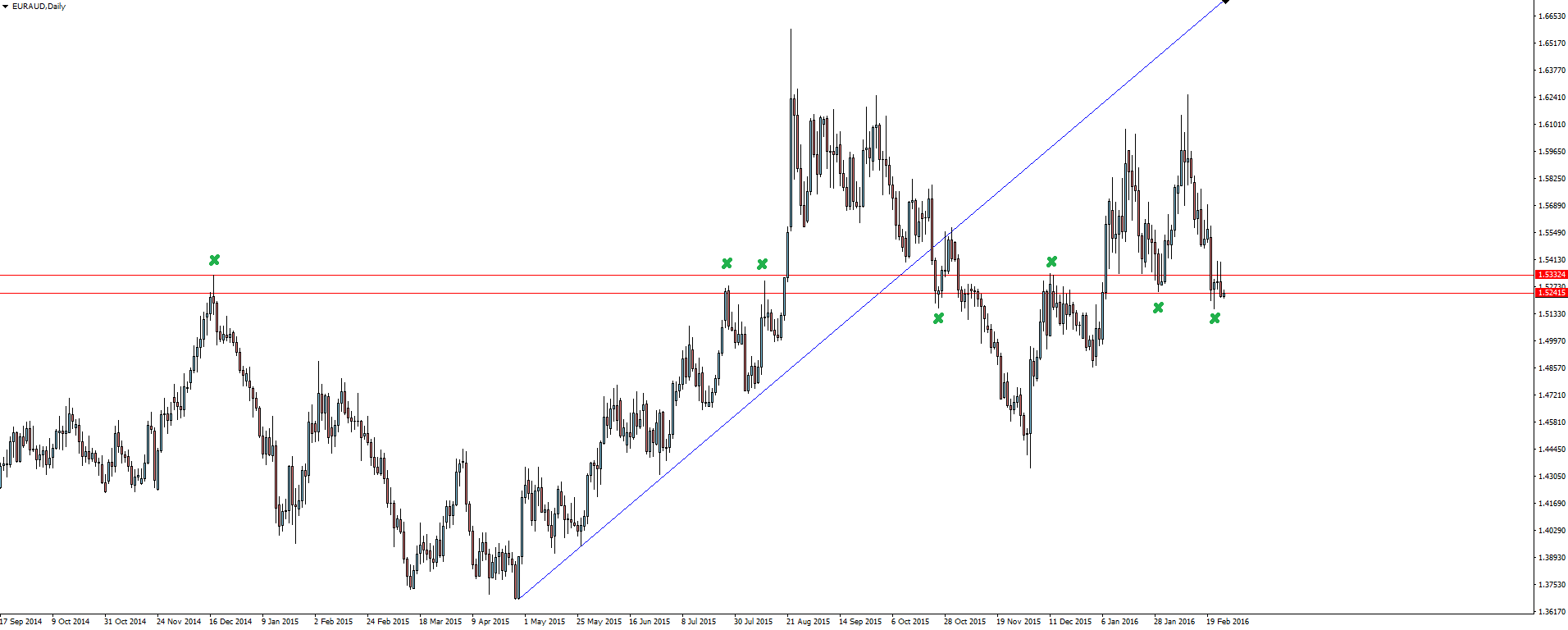 EUR/AUD Daily Chart