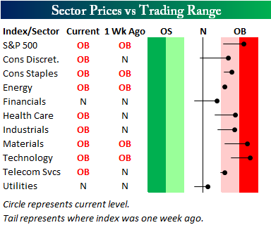 Sector Prices vs Trading Range