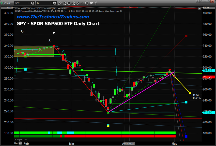 SPY Daily Chart