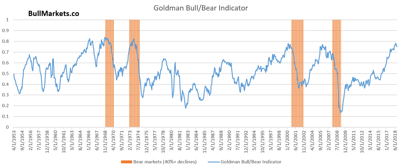 Goldman Bull/Bear Indicator