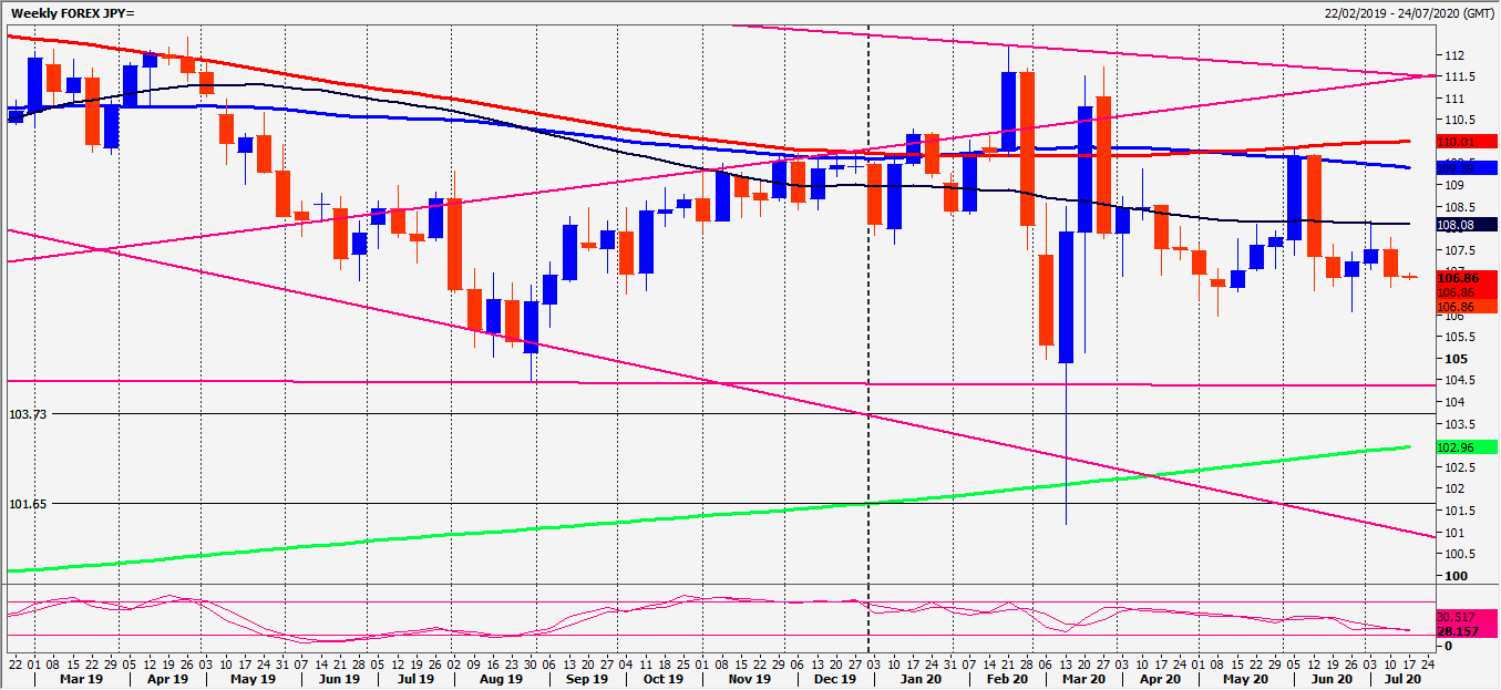 USD/JPY Chart