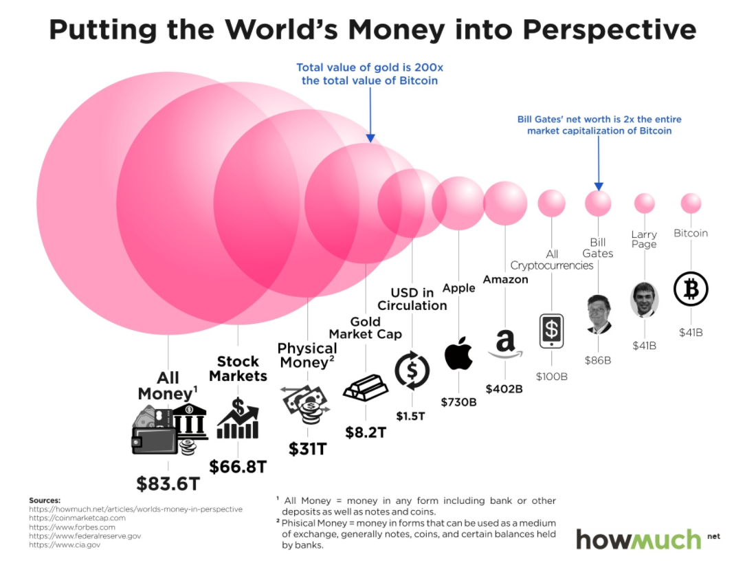Putting The World's Money Into Perspective
