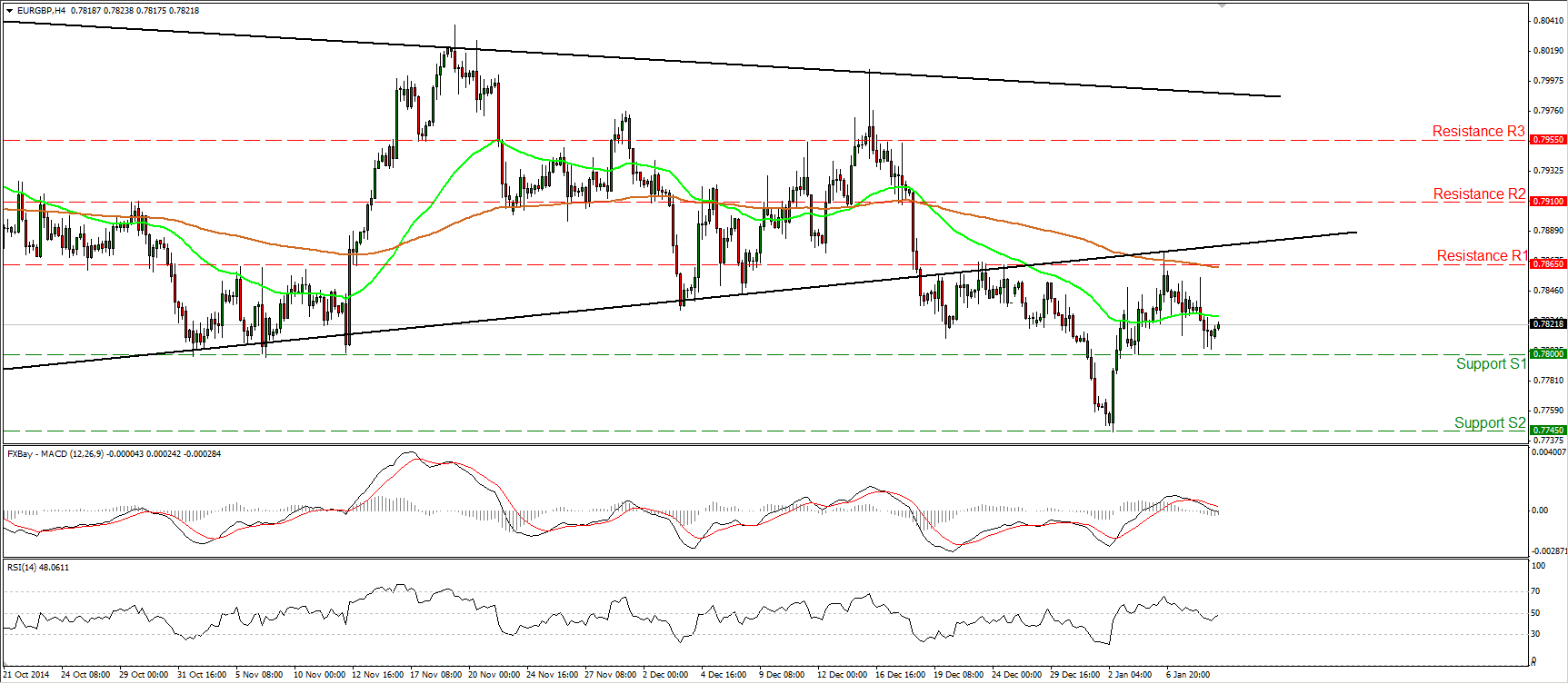 EUR/GBP Chart