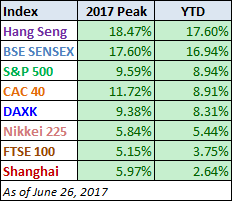 World Indexes