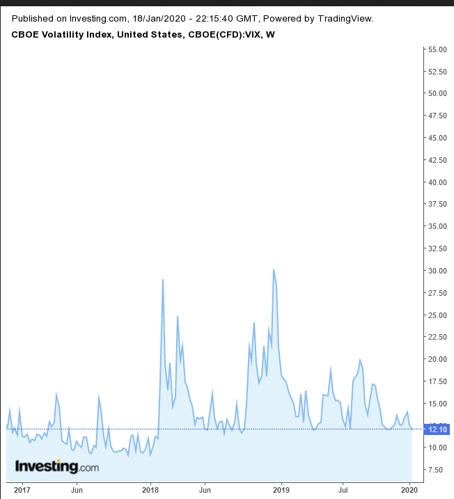 VIX Weekly 2017-2020