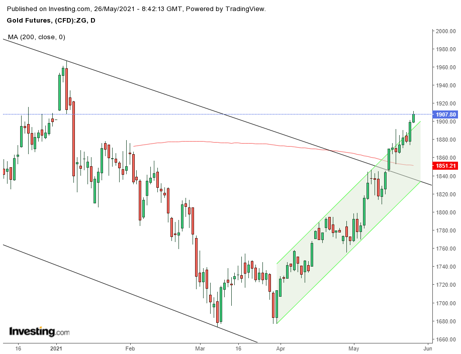 Gold Daily