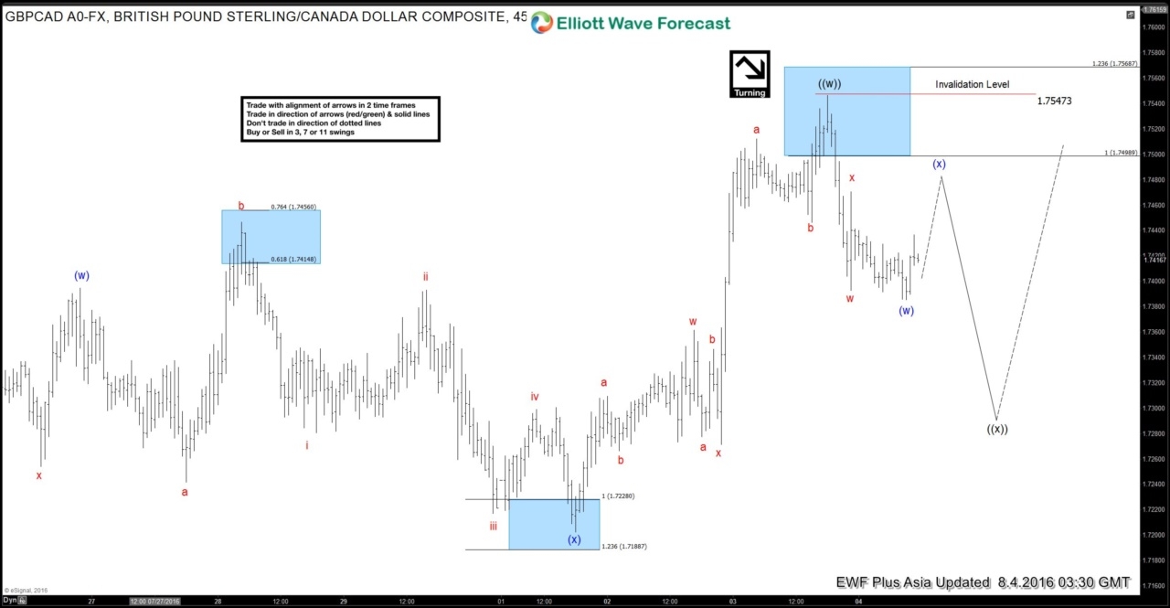 GBP/CAD Chart