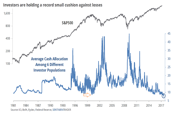 Average Cash Allocation vs S&P 500 1981-2017