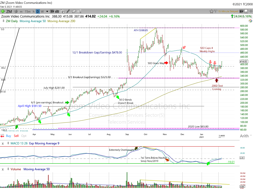 Zoom Video Communication Daily Chart.