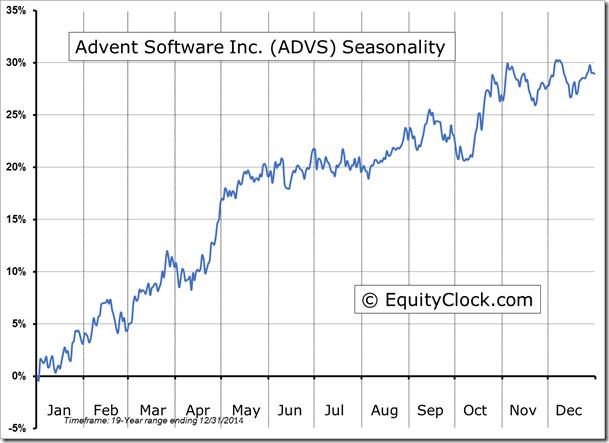 ADVS Seasonality Chart