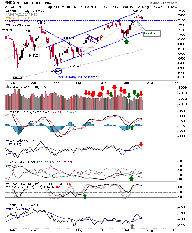 NDX Daily Chart