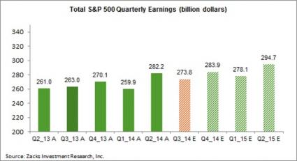 Total S&P 500 Quarterly Earnings