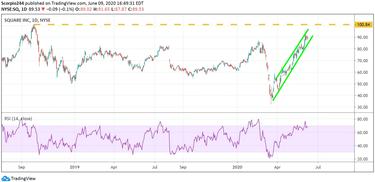 SQUARE Inc Daily Chart