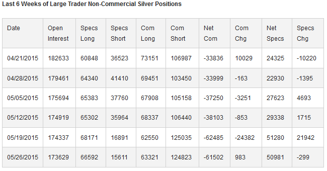 Large Trader Non-Commercial Silver Positions Chart