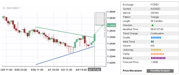 AUD/NZD 39 Candles