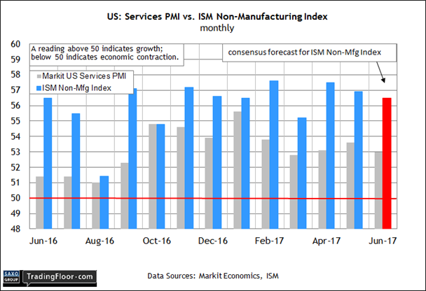US: ISM Non-Manufacturing Index