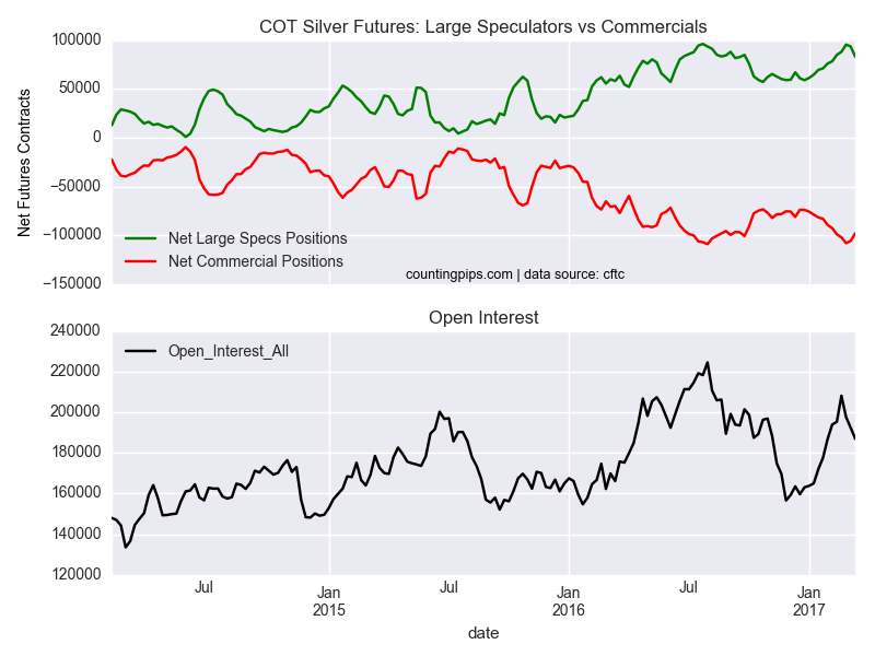 COT Silver Futures: Large Speculators Vs Coomercials