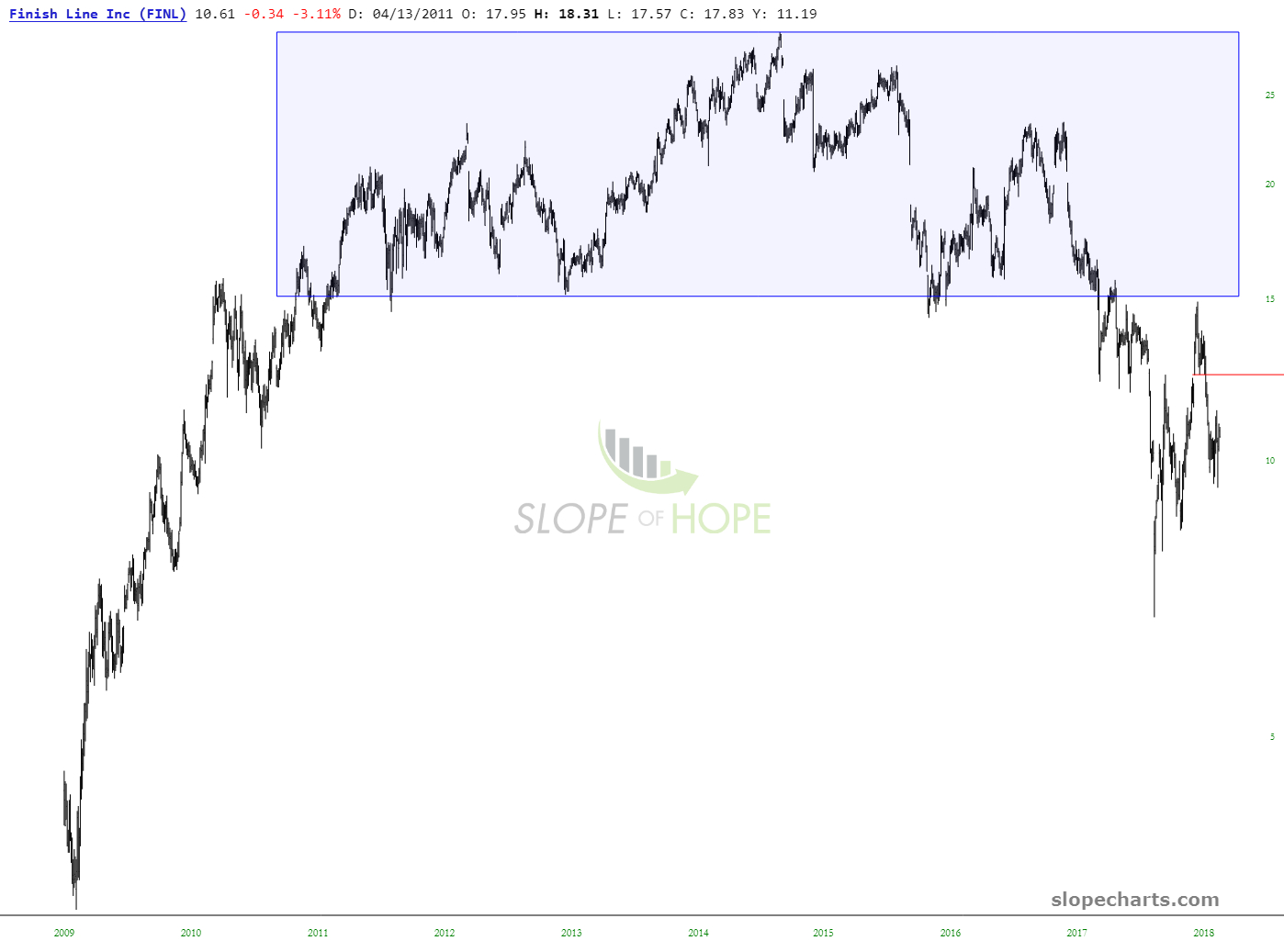 FINL Chart