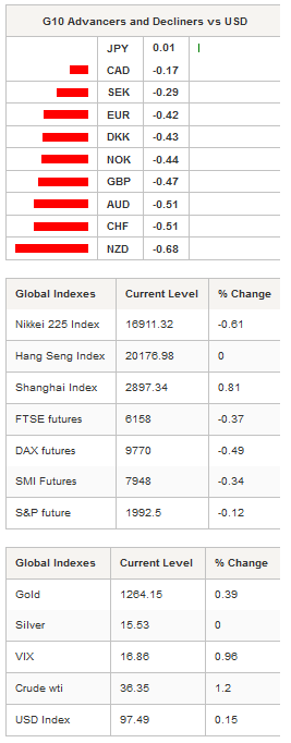 G10 Advancers and Global Indexes