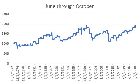 $1,000 Invested In WILSHIRE During June 1 Through Oct. 31