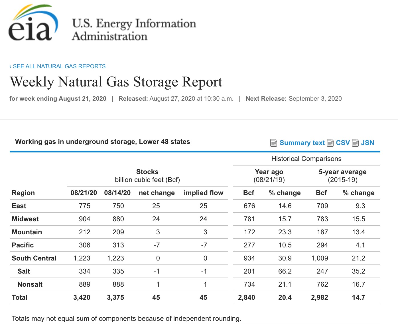 Weekly Natural Gas Storage Report.