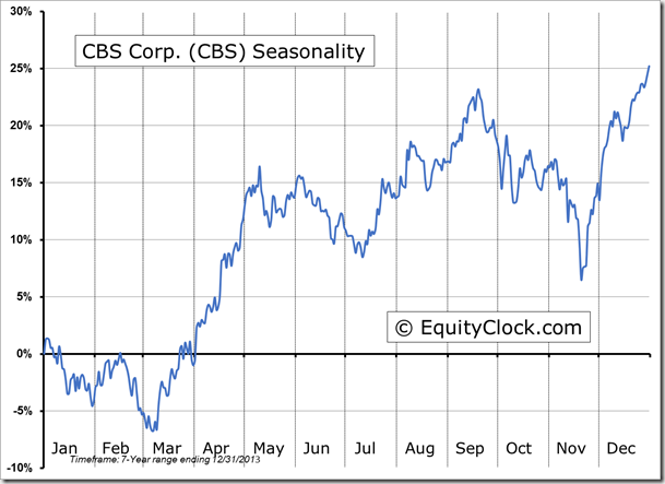 CBS Seasonality Chart