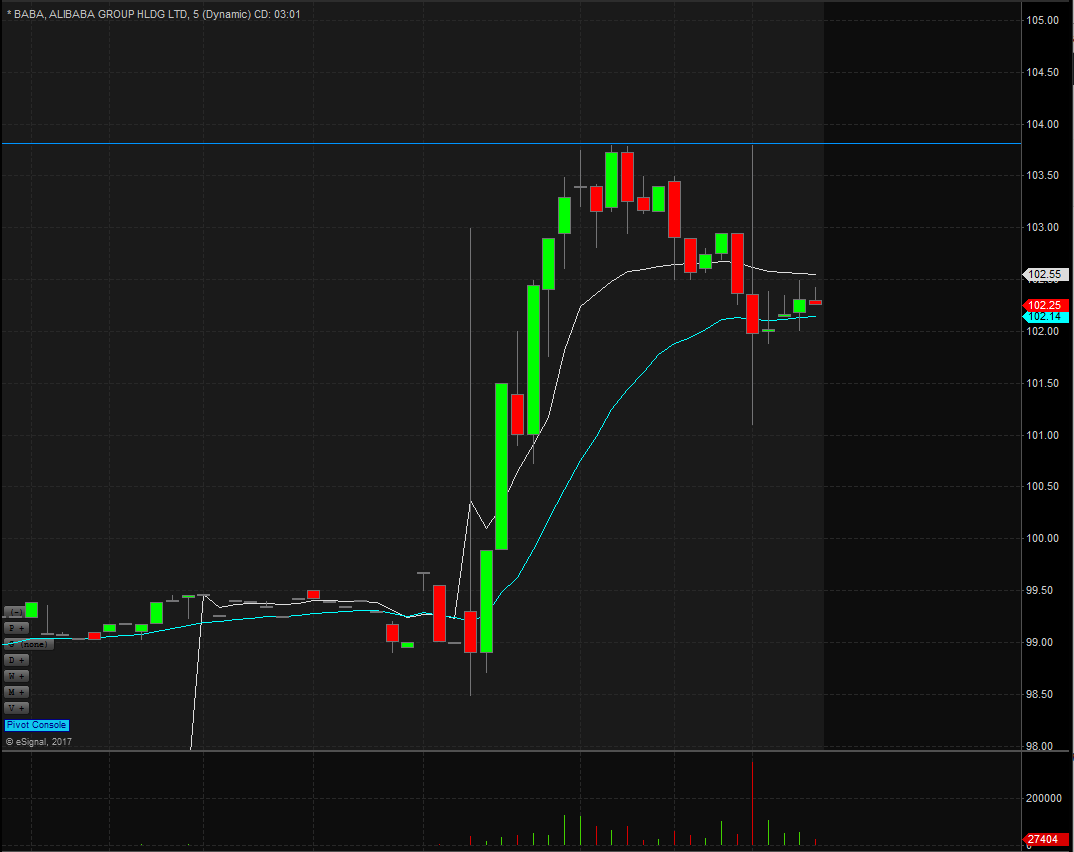 BABA 5 Minute Chart