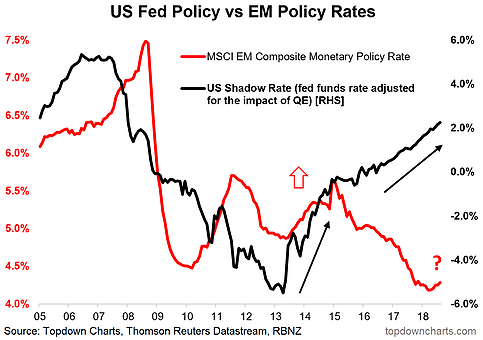 US Fed Policy Vs EM Policy Rates