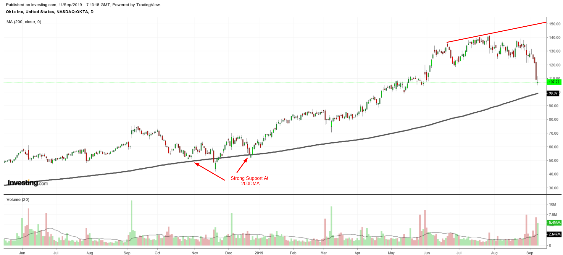 $OKTA Chart