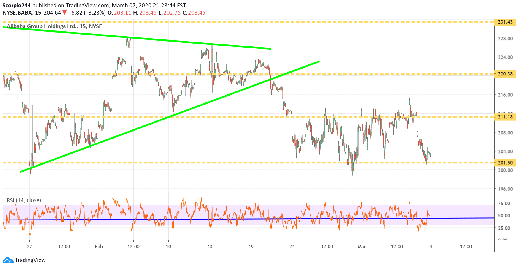 Alibaba Ltd Chart