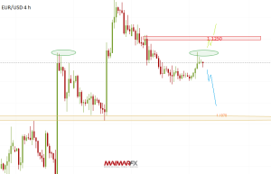 EUR/USD 4-Hour Chart