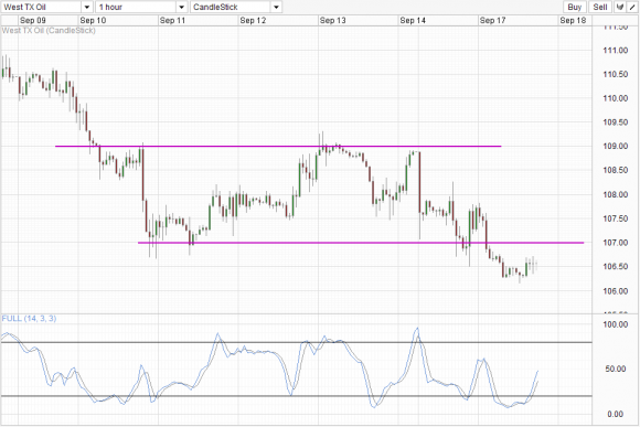 West Texas Crude Hourly Chart