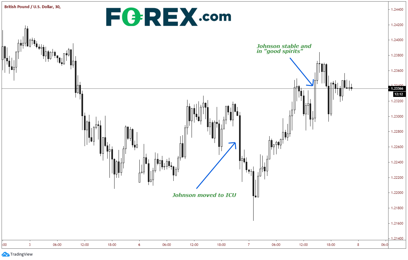 GBP/USD 30 Min Chart
