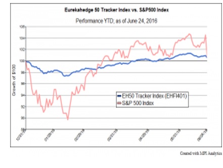 EH50 Tracker Index vs. S&P 500 Index