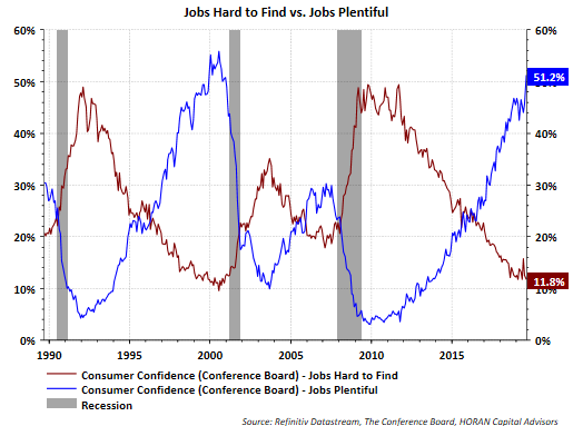 Jobs Hard to Find vs Jobs Plentiful