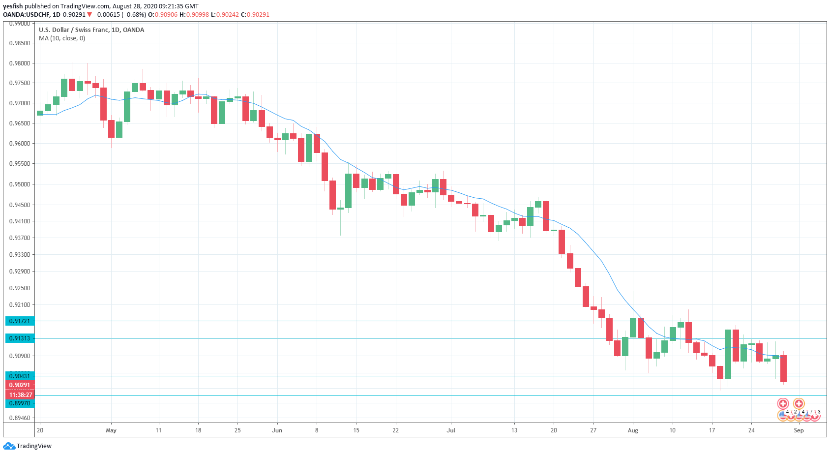 USD/CHF Daily Chart