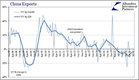 China Exports Chart