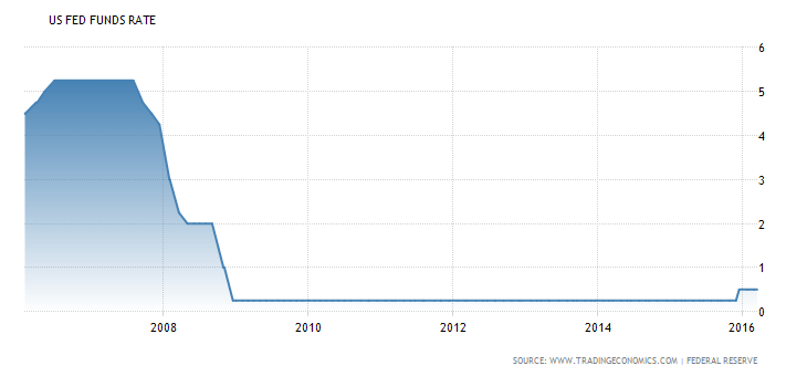 US Fed Funds Rate