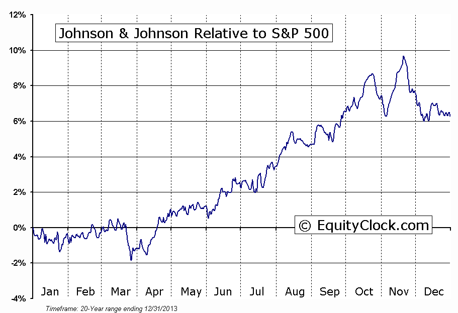 JNJ vs. S&P 500