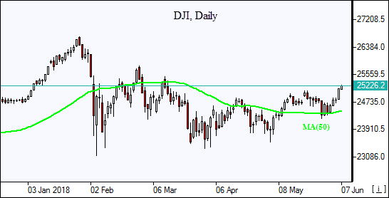 Daily Dow