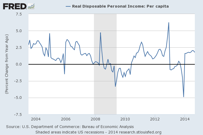 Real Disposable Personal Income Pe Capita