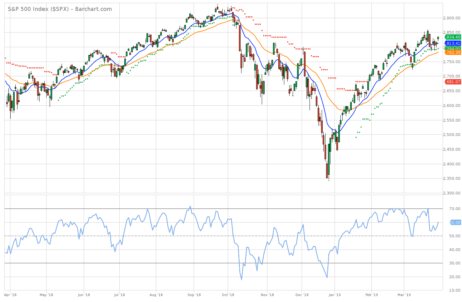 S&P 500