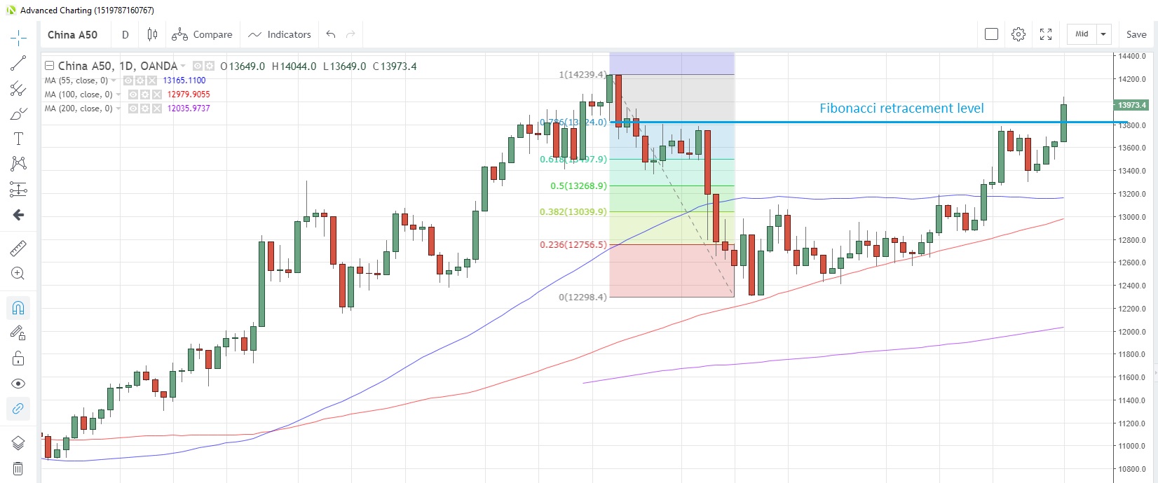 China50 Daily Chart