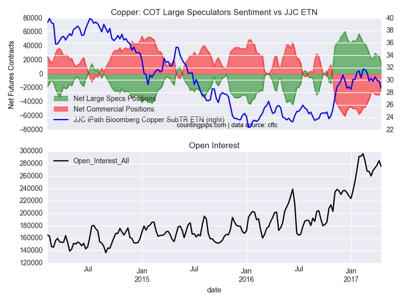 Copper COT Large Speculators Sentiment Vs JJC ETN