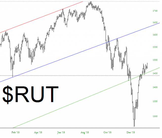 RUT Chart