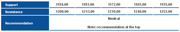 Support Resistance & Recommendation