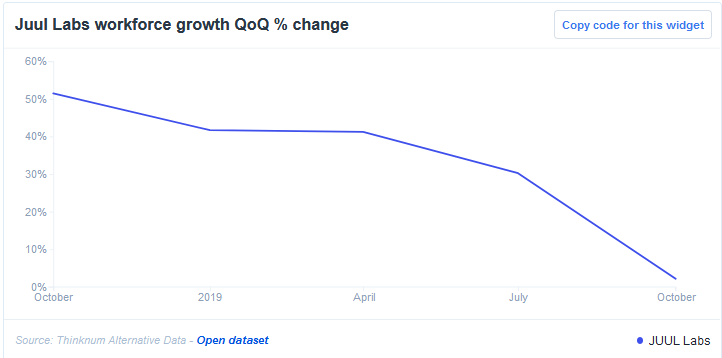 Juul Labs Workforce Growth QoQ % Change
