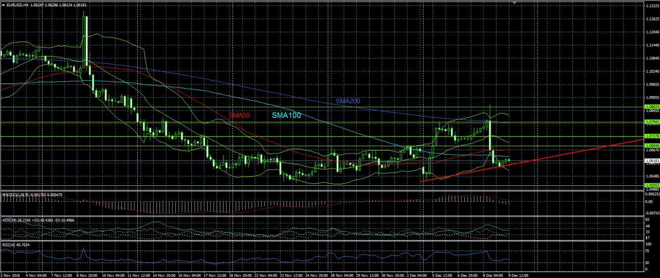 EUR/USD 4 Hour Chart